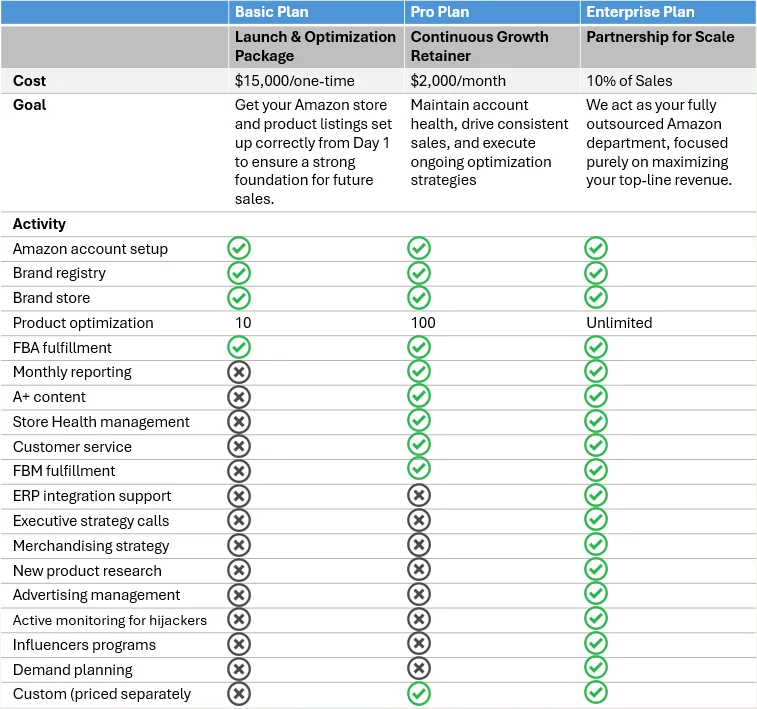 Comparison of the Basic, Pro and Enterprise engagement models