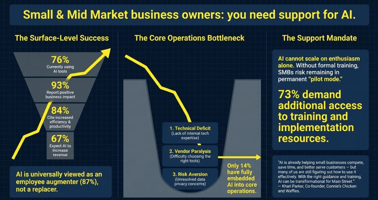 Goldman Sachs: Small and Mid Market business owners need support for AI